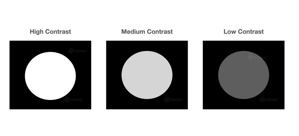 Color performance difference from high contrast ratio to low