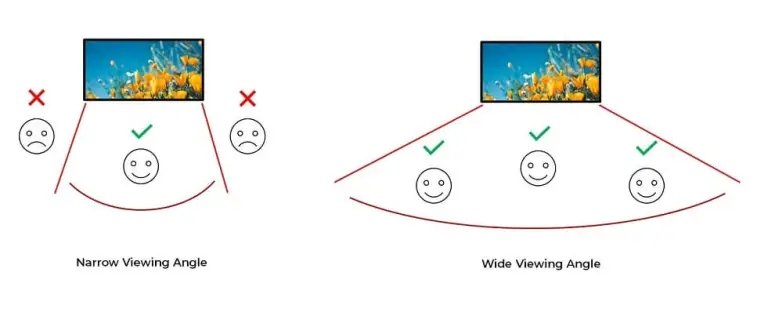 Difference between narrow view angle and wide view angle